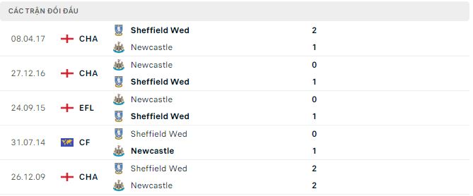 Nhận định, soi kèo Sheffield Wed vs Newcastle, 1h ngày 8/1 - Ảnh 3