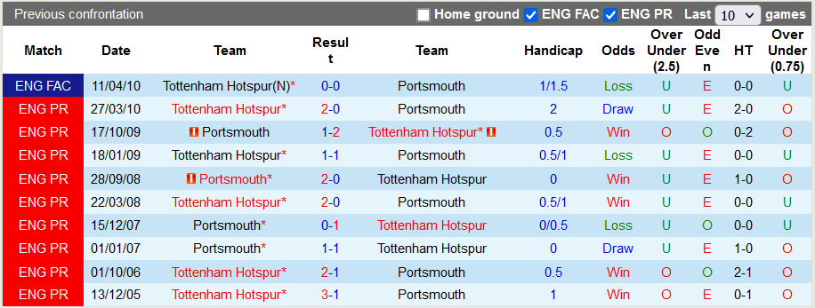 Nhận định, soi kèo Tottenham vs Portsmouth, 19h30 ngày 7/1 - Ảnh 3