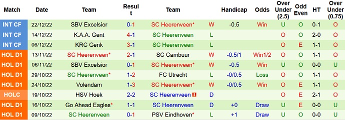 Nhận định, soi kèo Waalwijk vs Heerenveen, 22h30 ngày 7/1 - Ảnh 2