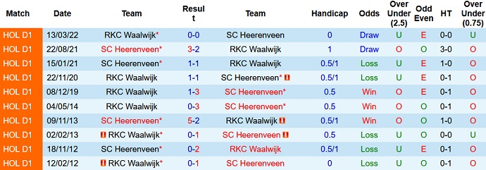 Nhận định, soi kèo Waalwijk vs Heerenveen, 22h30 ngày 7/1 - Ảnh 3