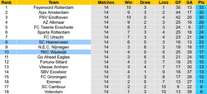 Nhận định, soi kèo Waalwijk vs Heerenveen, 22h30 ngày 7/1 - Ảnh 6