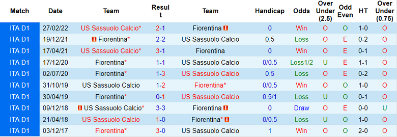 Phân tích kèo hiệp 1 Fiorentina vs Sassuolo, 21h ngày 7/1 - Ảnh 3