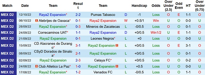 Phân tích kèo hiệp 1 Raya2 Expansión vs Tapatio, 6h00 ngày 7/1 - Ảnh 1