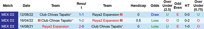 Phân tích kèo hiệp 1 Raya2 Expansión vs Tapatio, 6h00 ngày 7/1 - Ảnh 3