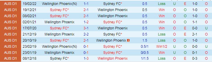 Phân tích kèo hiệp 1 Sydney vs Wellington Phoenix, 13h ngày 7/1 - Ảnh 3