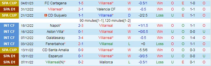 Soi bảng vị cầu thủ ghi bàn Villarreal vs Real Madrid, 22h15 ngày 7/1 - Ảnh 2