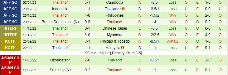 Soi kèo chẵn/ lẻ Malaysia vs Thái Lan, 19h30 ngày 7/1 - Ảnh 3