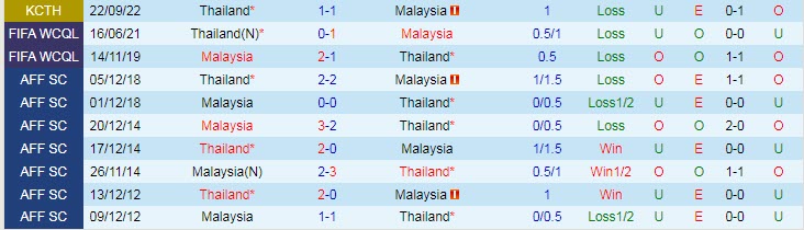 Soi kèo chẵn/ lẻ Malaysia vs Thái Lan, 19h30 ngày 7/1 - Ảnh 4