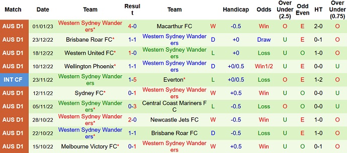 Soi kèo phạt góc Perth Glory vs WS Wanderers, 18h30 ngày 6/1 - Ảnh 2