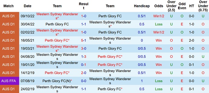 Soi kèo phạt góc Perth Glory vs WS Wanderers, 18h30 ngày 6/1 - Ảnh 3