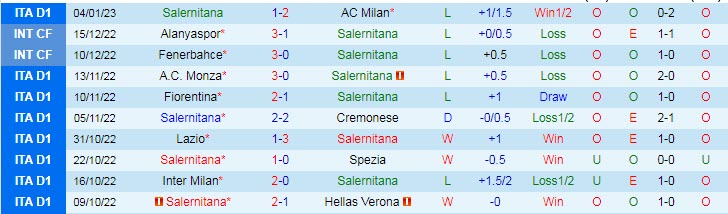 Biến động tỷ lệ kèo Salernitana vs Torino, 18h30 ngày 8/1 - Ảnh 3