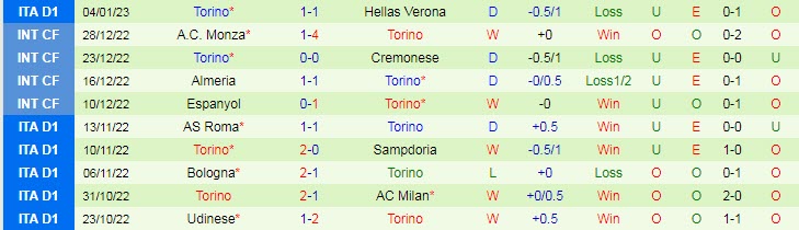 Biến động tỷ lệ kèo Salernitana vs Torino, 18h30 ngày 8/1 - Ảnh 4