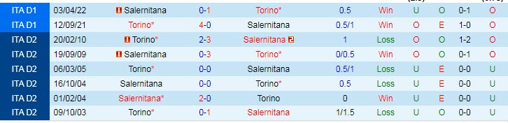 Biến động tỷ lệ kèo Salernitana vs Torino, 18h30 ngày 8/1 - Ảnh 5