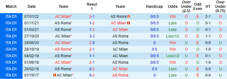 Nhận định, soi kèo AC Milan vs AS Roma, 2h45 ngày 9/1 - Ảnh 3