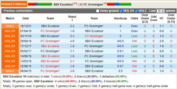 Nhận định, soi kèo Excelsior vs Groningen, 22h45 ngày 8/1 - Ảnh 3