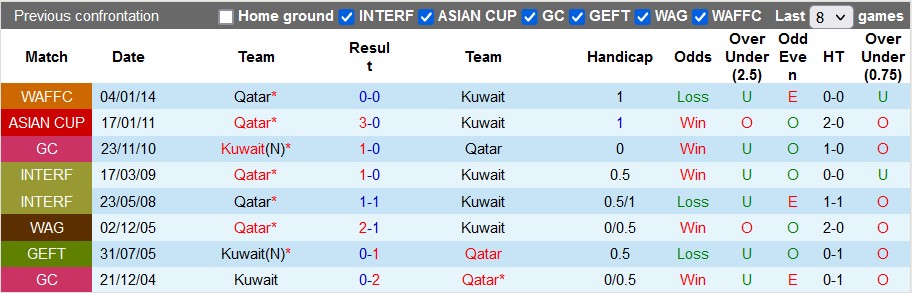 Nhận định, soi kèo Kuwait vs Qatar, 23h15 ngày 7/1 - Ảnh 3