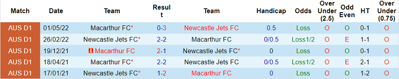 Nhận định, soi kèo Macarthur vs Newcastle Jets, 11h ngày 8/1 - Ảnh 3