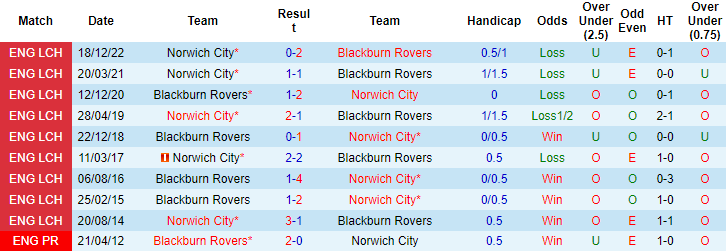 Nhận định, soi kèo Norwich vs Blackburn, 21h ngày 8/1 - Ảnh 3