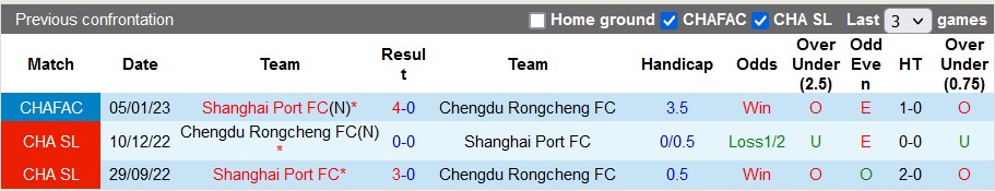 Nhận định, soi kèo Rongcheng vs Shanghai Port, 15h30 ngày 8/1 - Ảnh 3