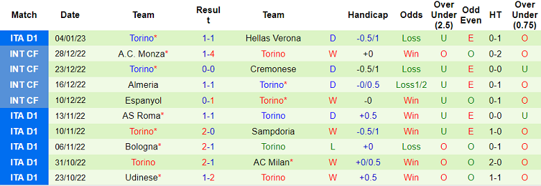 Nhận định, soi kèo Salernitana vs Torino, 18h30 ngày 8/1 - Ảnh 2