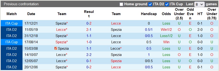 Nhận định, soi kèo Spezia vs Lecce, 21h ngày 8/1 - Ảnh 3