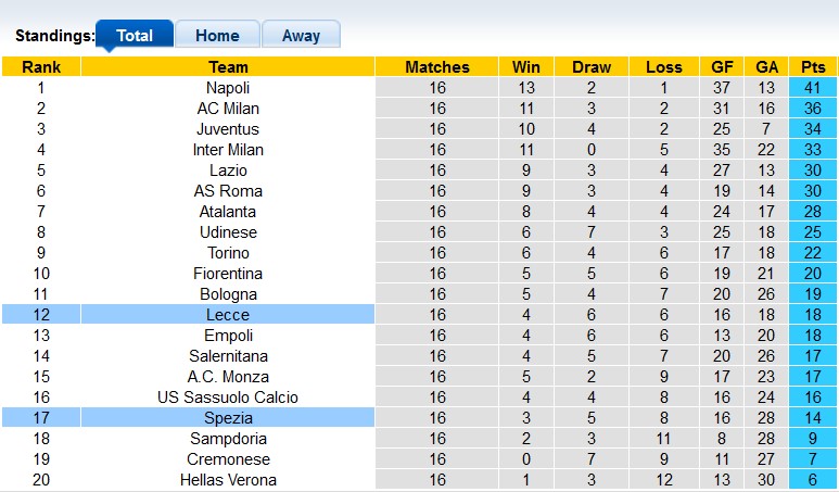 Nhận định, soi kèo Spezia vs Lecce, 21h ngày 8/1 - Ảnh 4