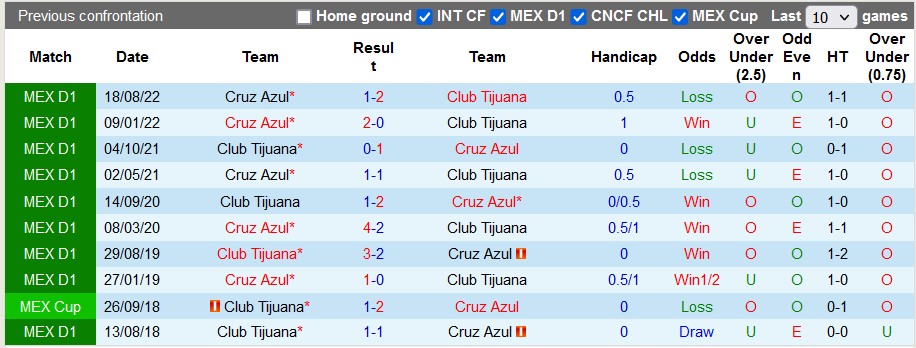 Nhận định, soi kèo Tijuana vs Cruz Azul, 10h10 ngày 9/1 - Ảnh 2