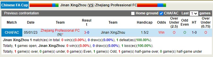 Nhận định, soi kèo Xingzhou vs Zhejiang, 13h ngày 8/1 - Ảnh 3