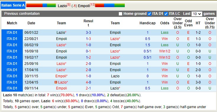 Phân tích kèo hiệp 1 Lazio vs Empoli, 21h ngày 8/1 - Ảnh 5