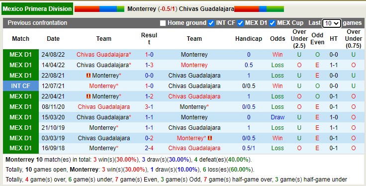 Phân tích kèo hiệp 1 Monterrey vs Guadalajara, 10h10 ngày 8/1 - Ảnh 3