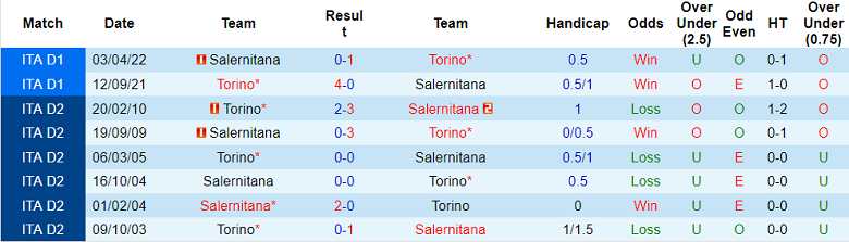 Phân tích kèo hiệp 1 Salernitana vs Torino, 18h30 ngày 8/1 - Ảnh 3