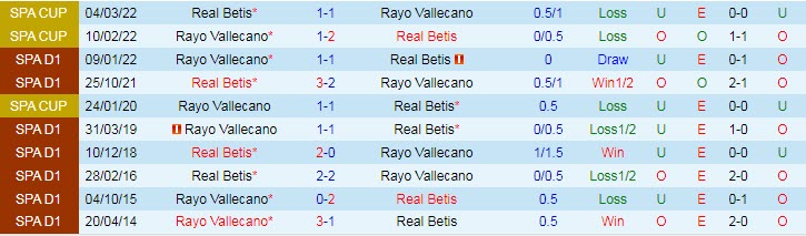 Soi kèo rung bàn thắng Vallecano vs Betis, 22h15 ngày 8/1 - Ảnh 4