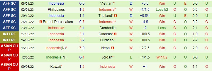 Biến động tỷ lệ kèo Việt Nam vs Indonesia, 19h30 ngày 9/1 - Ảnh 4