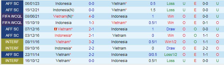 Biến động tỷ lệ kèo Việt Nam vs Indonesia, 19h30 ngày 9/1 - Ảnh 5