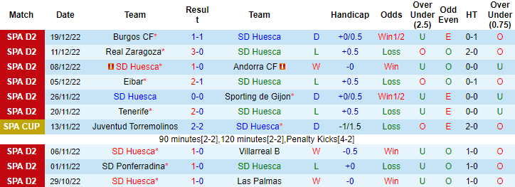 Nhận định, soi kèo Huesca vs Albacete, 3h ngày 10/1 - Ảnh 1
