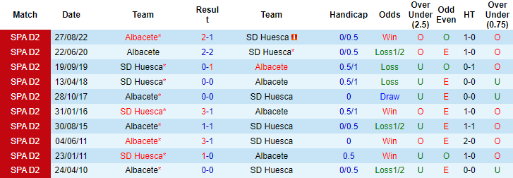 Nhận định, soi kèo Huesca vs Albacete, 3h ngày 10/1 - Ảnh 3