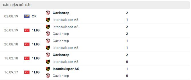 Nhận định, soi kèo Istanbulspor vs Gaziantep, 0h ngày 10/1 - Ảnh 2