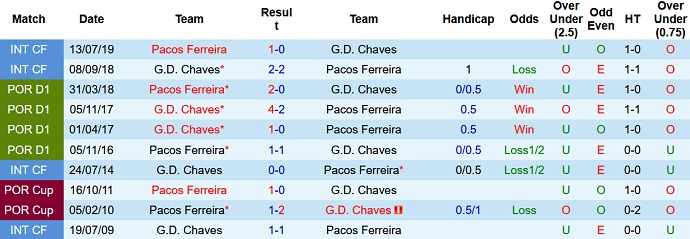 Nhận định, soi kèo Paços Ferreira vs Chaves, 22h30 ngày 8/1 - Ảnh 3