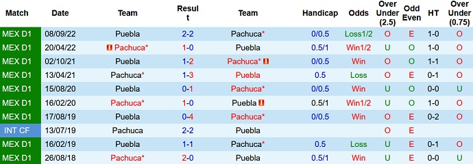 Nhận định, soi kèo Pachuca vs Puebla, 10h00 ngày 10/1 - Ảnh 3