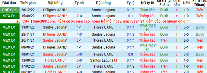Nhận định, soi kèo Santos Laguna vs Tigres UANL, 8h ngày 9/1 - Ảnh 3