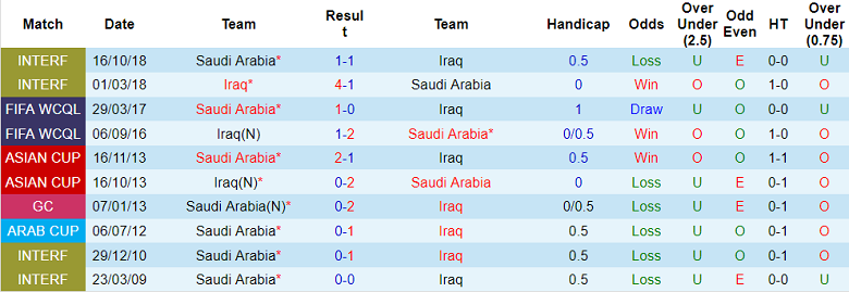 Nhận định, soi kèo Saudi Arabia vs Iraq, 23h15 ngày 9/1 - Ảnh 3