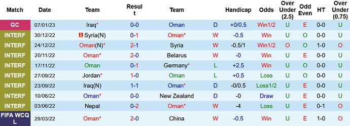 Phân tích kèo hiệp 1 Oman vs Yemen, 20h15 ngày 9/1 - Ảnh 1