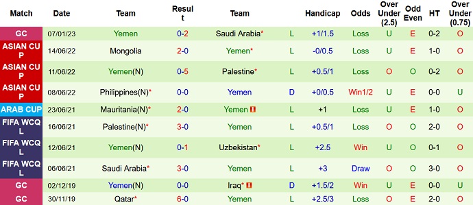 Phân tích kèo hiệp 1 Oman vs Yemen, 20h15 ngày 9/1 - Ảnh 2