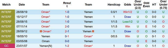 Phân tích kèo hiệp 1 Oman vs Yemen, 20h15 ngày 9/1 - Ảnh 3