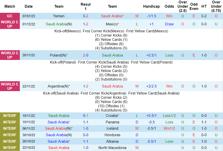 Phân tích kèo hiệp 1 Saudi Arabia vs Iraq, 23h15 ngày 9/1 - Ảnh 1