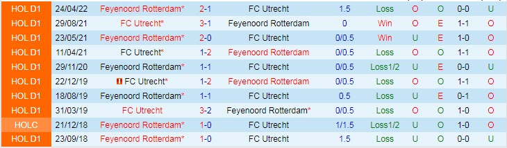 Phân tích kèo hiệp 1 Utrecht vs Feyenoord, 18h15 ngày 8/1 - Ảnh 3