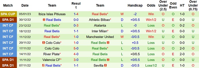 Phân tích kèo hiệp 1 Vallecano vs Betis, 22h15 ngày 8/1 - Ảnh 2