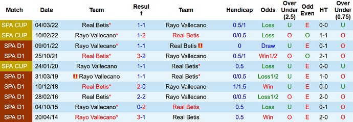 Phân tích kèo hiệp 1 Vallecano vs Betis, 22h15 ngày 8/1 - Ảnh 3
