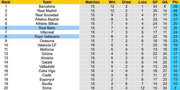 Phân tích kèo hiệp 1 Vallecano vs Betis, 22h15 ngày 8/1 - Ảnh 6