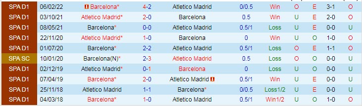 Soi bảng dự đoán tỷ số chính xác Atletico vs Barcelona, 3h ngày 9/1 - Ảnh 4